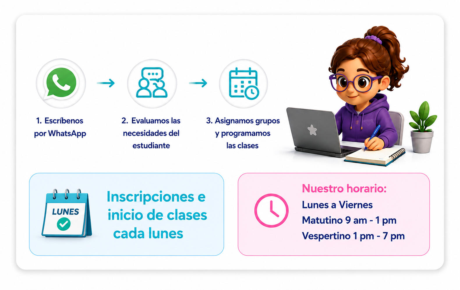 Cómo funcionan las clases en línea para niños Ilustración del proceso de inscripción y funcionamiento de clases en línea para niños con apoyo escolar e inglés, grupos pequeños y horarios flexibles